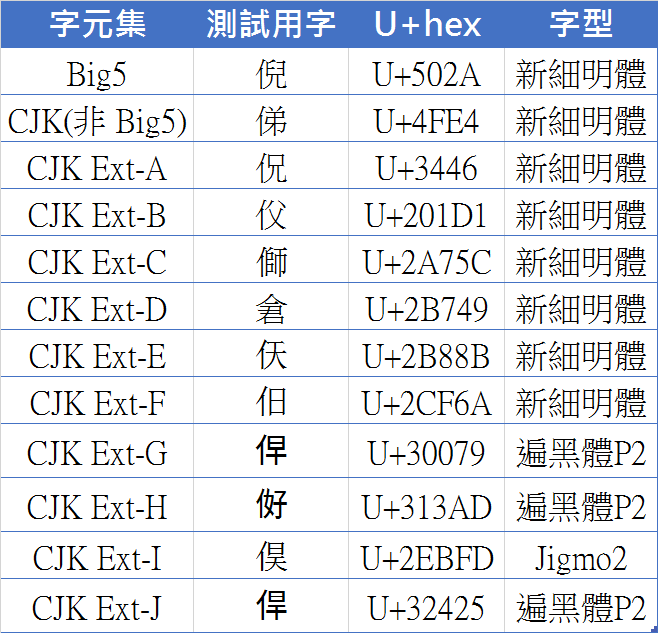 Unicode 各字元集代表性漢字